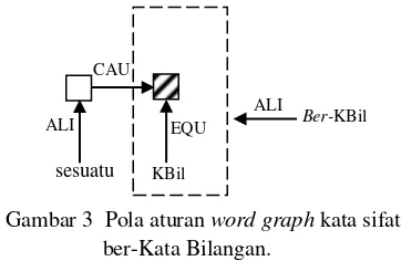 Gambar 3  Pola aturan word graph kata sifat 