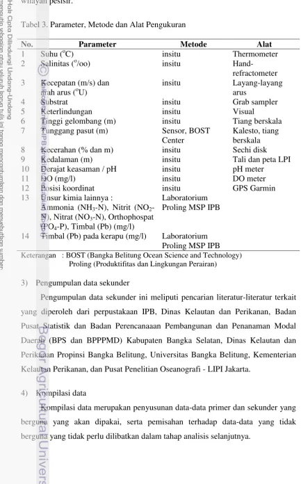 Tabel 3. Parameter, Metode dan Alat Pengukuran 