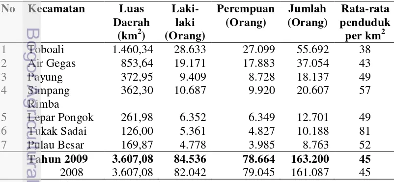 Tabel 8. Jumlah Penduduk di Kabupaten Bangka Selatan 