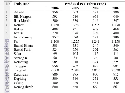 Tabel 11. Produksi Perikanan Tahun 2004-2007 Kabupaten Bangka Selatan 
