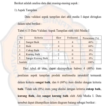 Tabel 4.13 Data Validasi Aspek Tampilan oleh Ahli Media I 