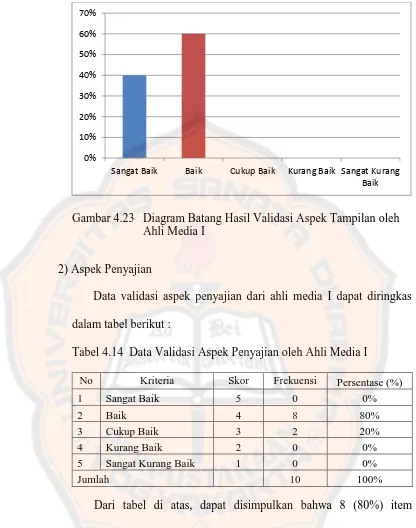 Gambar 4.23  Diagram Batang Hasil Validasi Aspek Tampilan oleh     Ahli Media I 