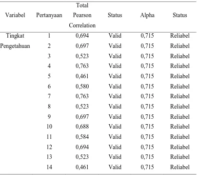 Tabel 4.1 Hasil Uji Validitas dan Reliabilitas Kuesioner 