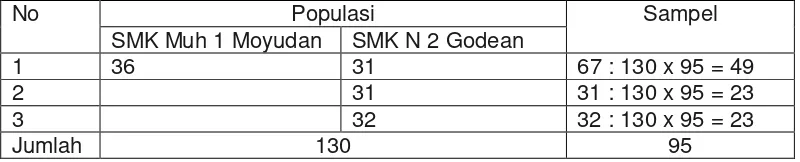 Tabel 2. Jumlah Populasi SMK M 1 Moyudan dan SMK N 2 Godean 