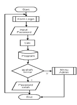 Gambar 4.1 Flowchart Sistem Masuk Pakar 