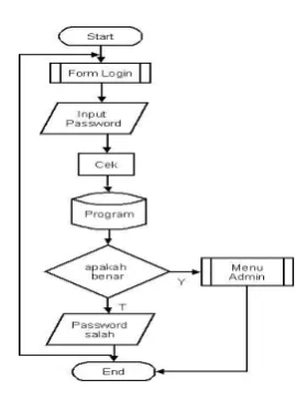 Gambar 4.1 Flowchart Sistem Masuk Pakar 