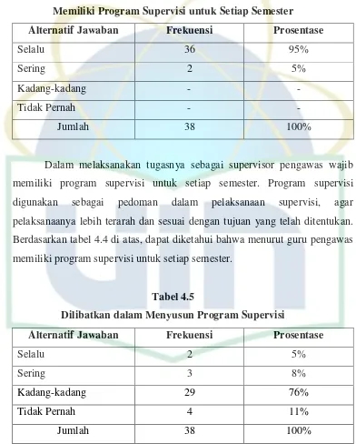 Tabel 4.4 Memiliki Program Supervisi untuk Setiap Semester 