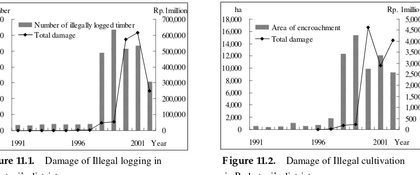 Figure 11.1.  Damage of Illegal logging in            Figure 11.2.  Damage of Illegal cultivation  