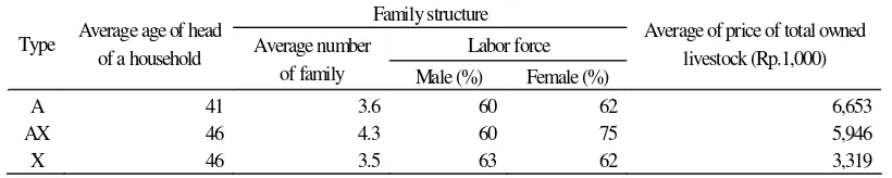 Table 11.3.  Characteristic of households 