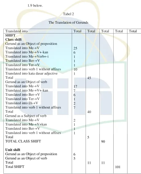 Tabel 2  The Translation of Gerunds 