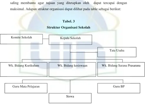 Tabel. 3Struktur Organisasi Sekolah