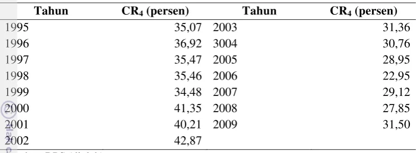 Tabel 5.1. CR4 Industri Minuman Ringan Indonesia 1995-2009 