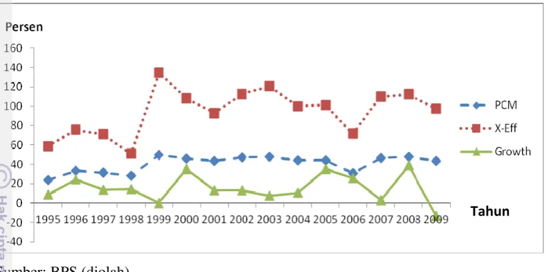 Gambar 5.1. Fluktuasi PCM, Growth dan X-eff 