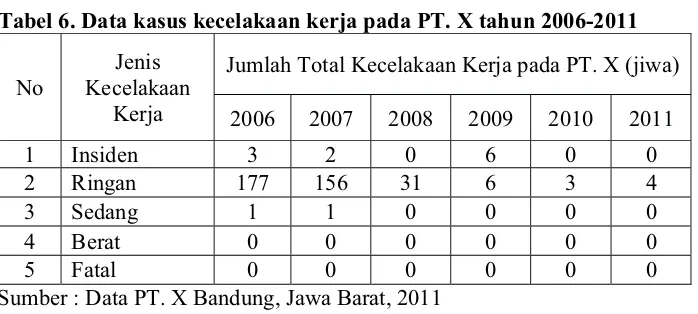 Tabel 6. Data kasus kecelakaan kerja pada PT. X tahun 2006-2011 