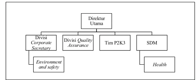 Gambar 4. Struktur organisasi K3 pada PT. X 