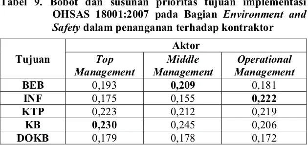 Tabel 9. Bobot dan susunan prioritas tujuan implementasi 