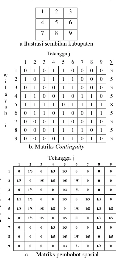 Gambar 1  Penghitungan matriks pembobot  spasial dengan langkah ratu. 