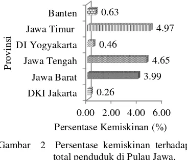 Tabel 1 Daftar jumlah desa di Pulau Jawa 