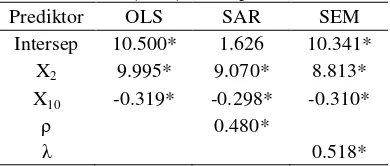 Tabel 11 Ringkasan koefisien model regresi klasik (OLS)  dan  spasial 