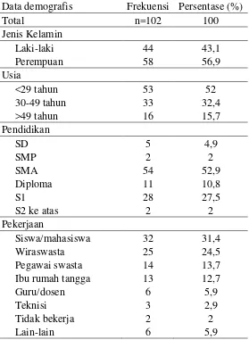 Tabel 5.1. Data Demografis Responden 