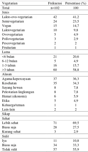 Tabel 5.3. Data Karakteristik Vegetarian 