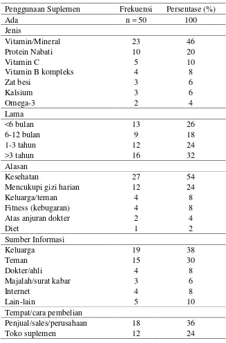 Tabel 5.5. Data Karakteristik Penggunaan Suplemen (2) 