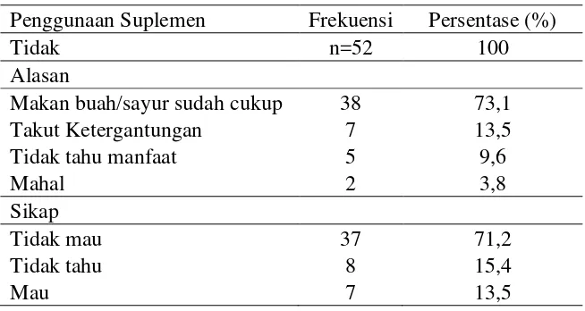 Tabel 5.6. Data Karakteristik Penggunaan Suplemen (3) 