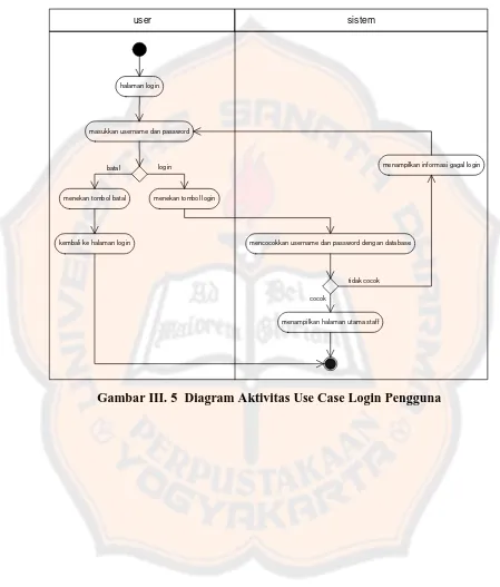 Gambar III. 5  Diagram Aktivitas Use Case Login Pengguna 