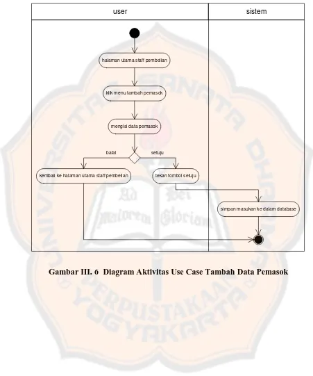 Gambar III. 6  Diagram Aktivitas Use Case Tambah Data Pemasok 