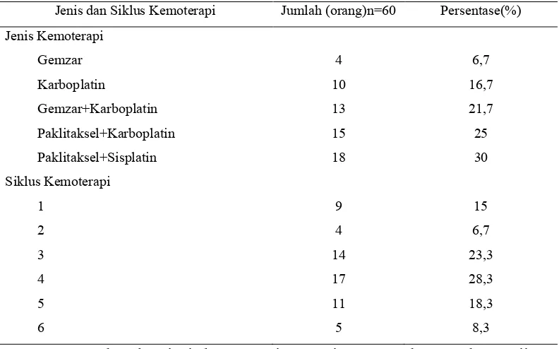 Tabel 5.3 Distribusi sampel berdasarkan jenis dan siklus kemoterapi 