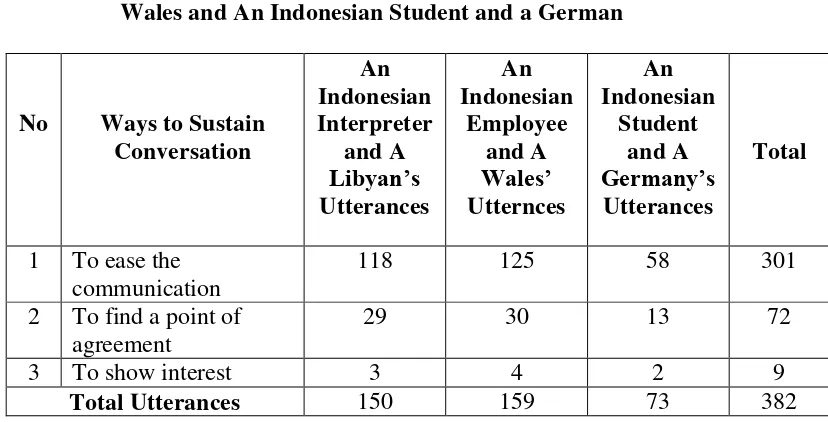 Table 4.3    Ways to Sustain Communication Between an Indonesian Interpreter and A Libyan, an Indonesian Employee and a Wales and An Indonesian Student and a German 