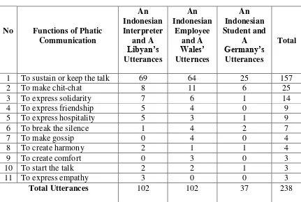 Table 4.4   The Function of Phatic Communication Based on an Indonesian 
