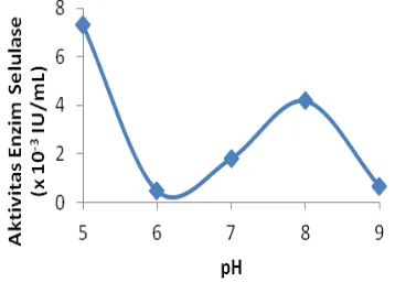 Gambar 1  Pengaruh pH terhadap aktivitas  enzim selulase. 