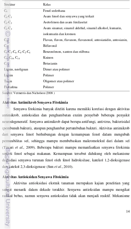 Tabel 4. Klasifikasi Senyawa Fenol 