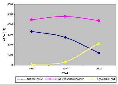 Figure 15.8.  Change of Land-use and land cover in 1990, 1997 and 2002 