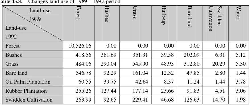 Table 15.4.  Changes on land use in 2000 – 2004 period 