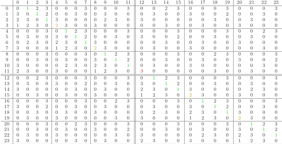 Table 3: The adjacency matrix of the digraph G4. Lines delineate the 1-orbits. Double linesdelineate the 2-orbits