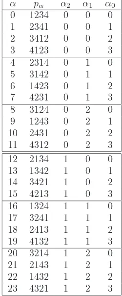 Table 1: The codes of the permutations of {1, 2, 3, 4} generated by cyclic shift.