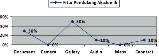 Gambar 6. Graﬁk Fitur WhatsApp Messenger pendukung kegiatan Akademik