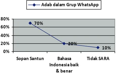 Gambar 9. Graﬁk Adab dalam grup WhatsApp Messenger 