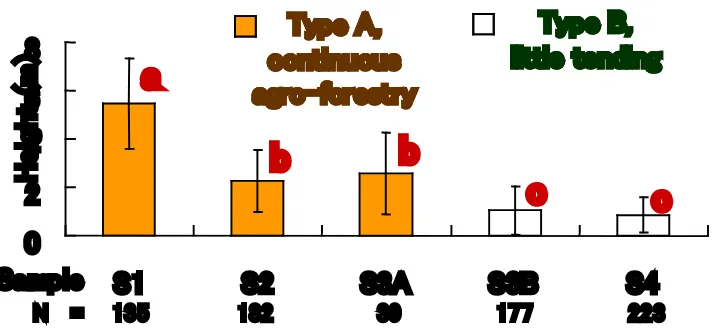 Figure 14.11.  Average height of the Teak trees in the 4 sample plantations (S1, S2, S3 and S4) after planting 1.5 years