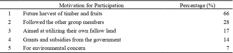 Table 14.1.  Motivation for participating in Social Forestry Model Area Development Activities