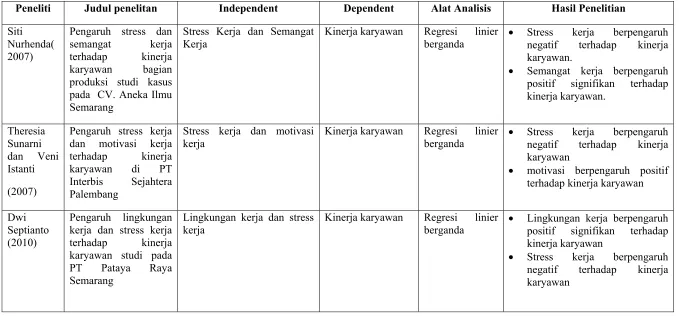 Tabel 2.1 Ringkasan Hasil Penelitian Terdahulu 