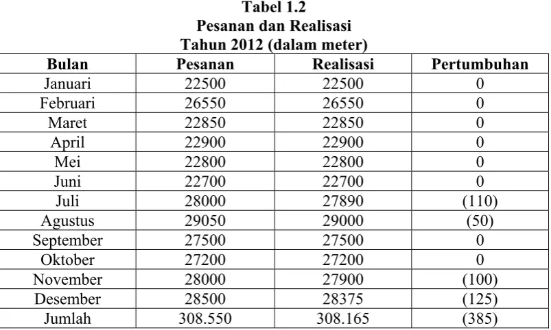 Tabel 1.2 Pesanan dan Realisasi 
