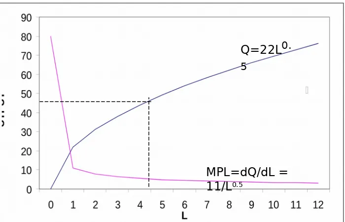 Gambar grafiknya, pada jumlah yang di produksi = 4 dan berapa MPL ?