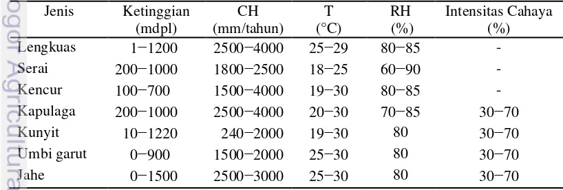 Tabel 5  Rekomendasi tanaman  pertanian untuk plot jabon monokultur dan 