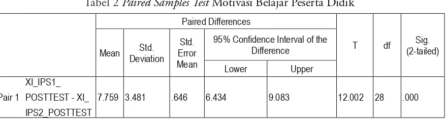 Tabel 2 Paired Samples Test Motivasi Belajar Peserta Didik