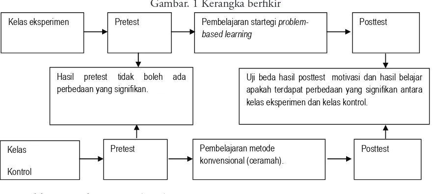 Gambar. 1 Kerangka berﬁkir