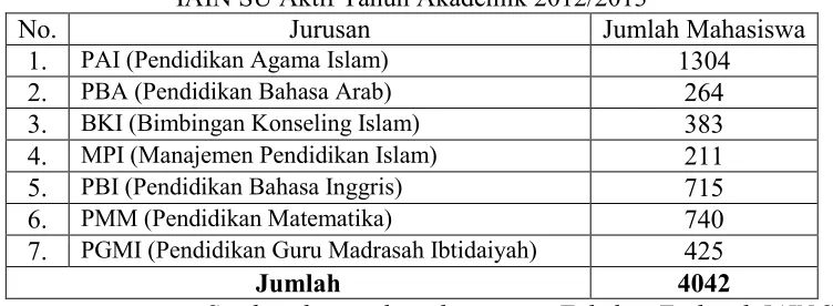 Tabel 3.1 : Rekapitulasi Jumlah Mahasiswa Fakultas Tarbiyah  IAIN SU Aktif Tahun Akademik 2012/2013 