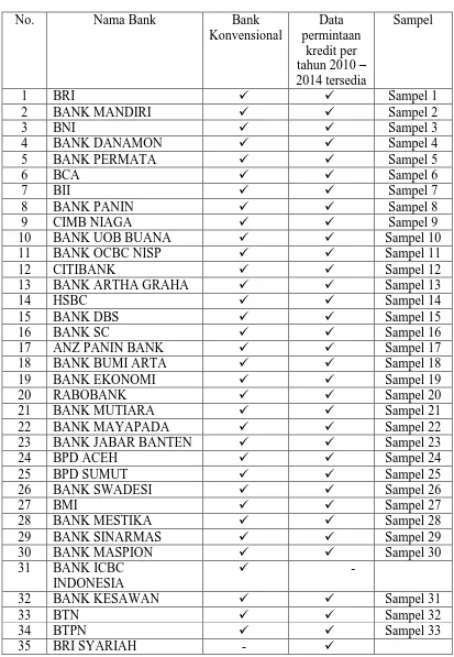 Tabel 3.2 Nama-nama Bank SampelPenelitian 